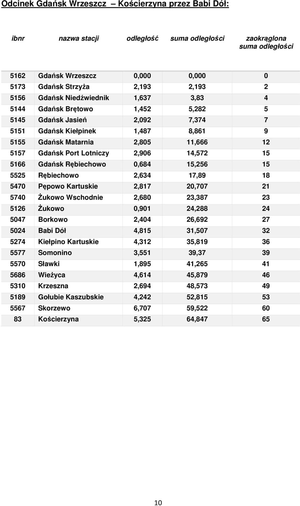 0,684 15,256 15 5525 Rębiechowo 2,634 17,89 18 5470 Pępowo Kartuskie 2,817 20,707 21 5740 Żukowo Wschodnie 2,680 23,387 23 5126 Żukowo 0,901 24,288 24 5047 Borkowo 2,404 26,692 27 5024 Babi Dół 4,815