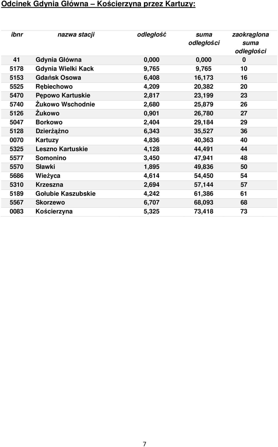 29,184 29 5128 Dzierżążno 6,343 35,527 36 0070 Kartuzy 4,836 40,363 40 5325 Leszno Kartuskie 4,128 44,491 44 5577 Somonino 3,450 47,941 48 5570 Sławki 1,895 49,836 50 5686