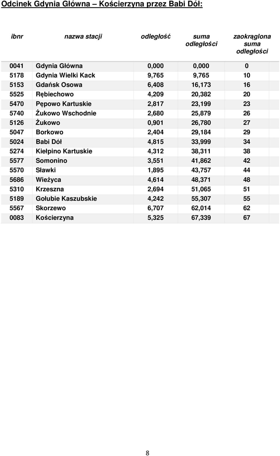 0,901 26,780 27 5047 Borkowo 2,404 29,184 29 5024 Babi Dół 4,815 33,999 34 5274 Kiełpino Kartuskie 4,312 38,311 38 5577 Somonino 3,551 41,862 42 5570 Sławki 1,895