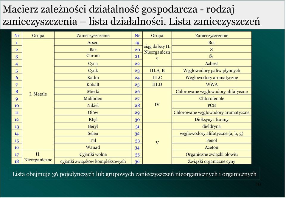 Metale Miedź 6 Chlorowae węglowodory alifatycze 9 Molibde 7 Chlorofeole 0 Nikiel 8 IV PCB Ołów 9 Chlorowae węglowodory aromatycze Rtęć 30 Dioksyy i furay 3 Beryl 3 dieldrya 4 Sele 3 węglowodory