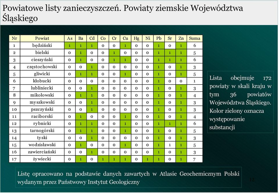 gliwicki 0 0 0 0 0 0 5 6 kłobucki 0 0 0 0 0 0 0 0 0 0 7 lubliiecki 0 0 0 0 0 0 0 0 3 8 mikołowski 0 0 0 0 0 0 0 4 9 my szkowski 0 0 0 0 0 0 0 0 3 0 pszczy ński 0 0 0 0 0 0 0 0 3 raciborski 0 0 0 0 0