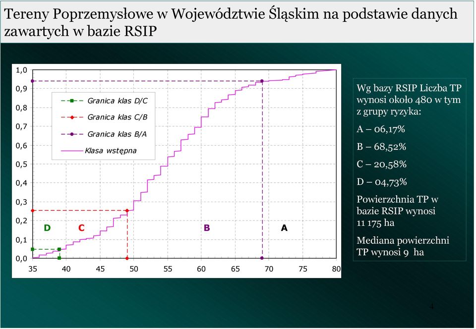 40 45 50 55 60 65 70 75 80 Wg bazy RSIP Liczba TP wyosi około 480 w tym z grupy ryzyka: A 06,7% B