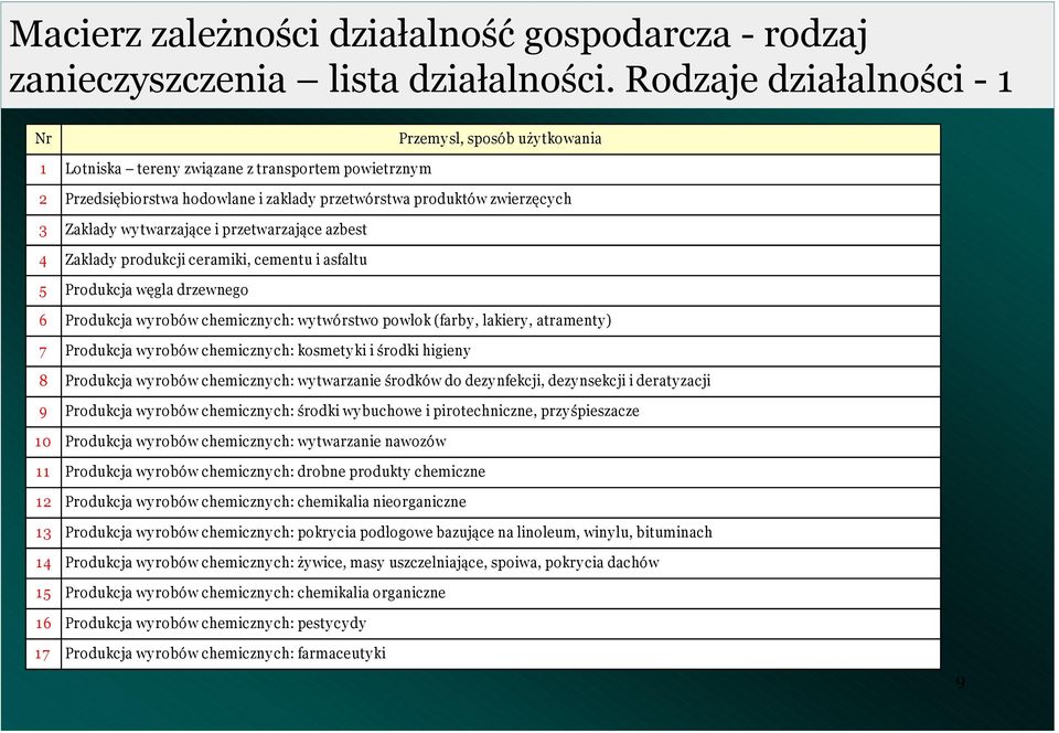 przetwarzające azbest 4 Zakłady produkcji ceramiki, cemetu i asfaltu 5 Produkcja węgla drzewego 6 Produkcja wy robów chemiczy ch: wy twórstwo powłok (farby, lakiery, atramety ) 7 Produkcja wy robów