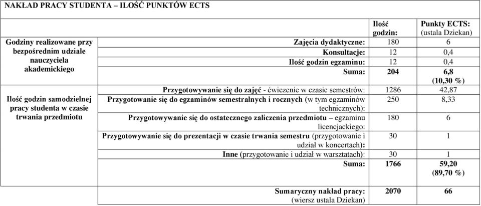 42,87 Przygotowanie się do egzaminów semestralnych i rocznych (w tym egzaminów 250 8,33 technicznych): Przygotowywanie się do ostatecznego zaliczenia przedmiotu egzaminu 180 6 licencjackiego: