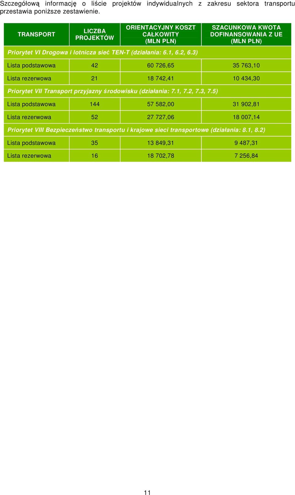 3) SZACUNKOWA KWOTA DOFINANSOWANIA Z UE (MLN PLN) Lista podstawowa 42 60 726,65 35 763,10 Lista rezerwowa 21 18 742,41 10 434,30 Priorytet VII Transport przyjazny środowisku