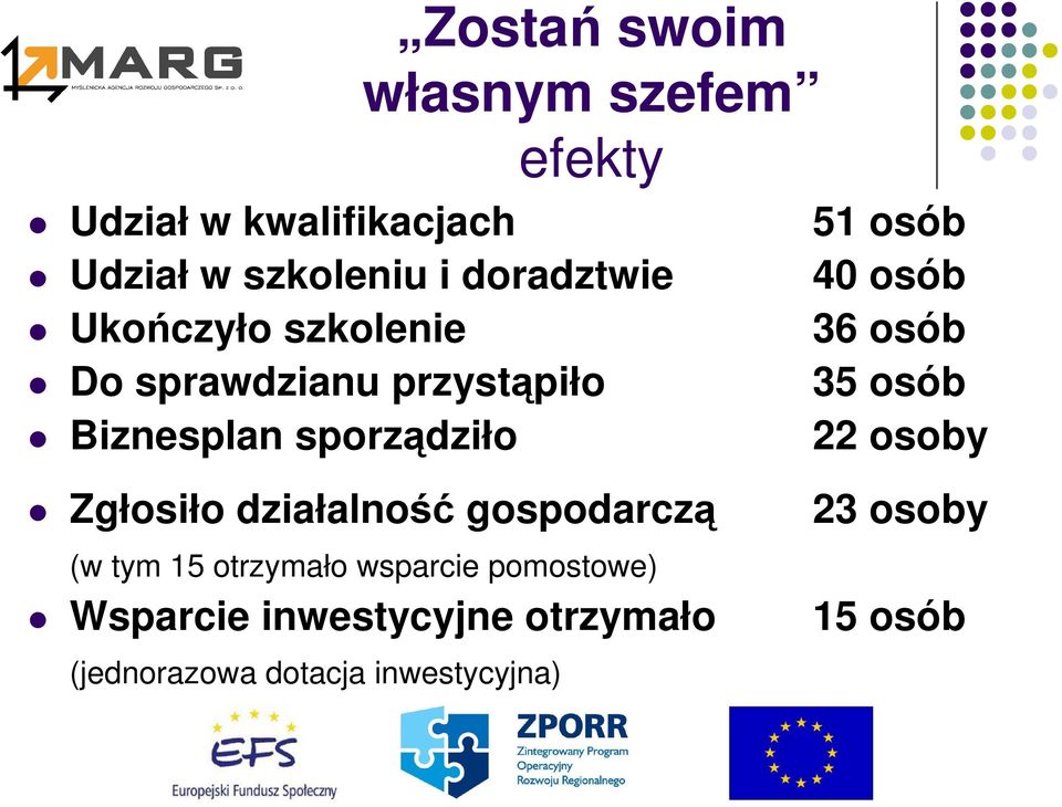 Biznesplan sporządziło 22 osoby Zgłosiło działalność gospodarczą (w tym 15 otrzymało