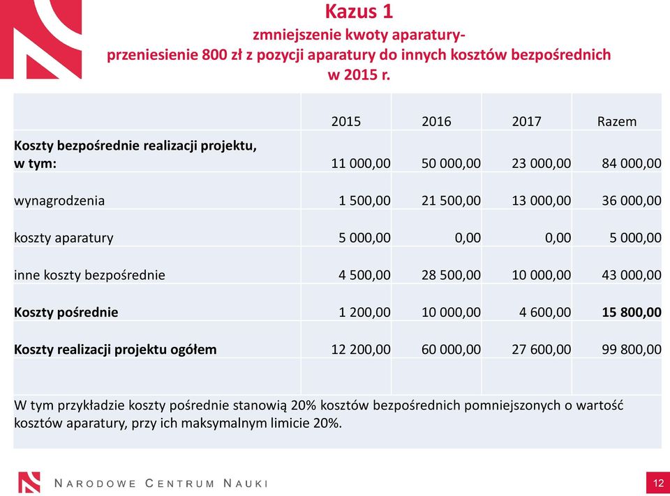 koszty aparatury 5 000,00 0,00 0,00 5 000,00 inne koszty bezpośrednie 4 500,00 28 500,00 10 000,00 43 000,00 Koszty pośrednie 1 200,00 10 000,00 4 600,00 15 800,00