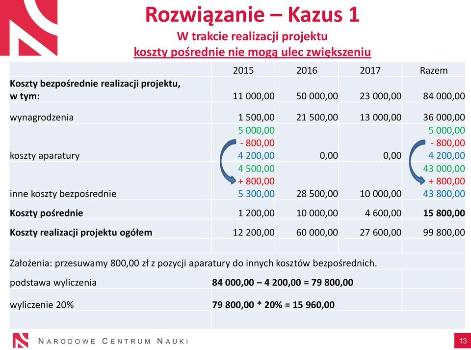 800,00 5 300,00 28 500,00 10 000,00 43 000,00 + 800,00 43 800,00 Koszty pośrednie 1 200,00 10 000,00 4 600,00 15 800,00 Koszty realizacji projektu ogółem 12 200,00 60 000,00 27 600,00