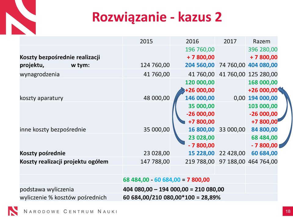 800,00 16 800,00 33 000,00 103 000,00-26 000,00 +7 800,00 84 800,00 Koszty pośrednie 23 028,00 23 028,00-7 800,00 15 228,00 22 428,00 68 484,00-7 800,00 60 684,00 Koszty realizacji projektu