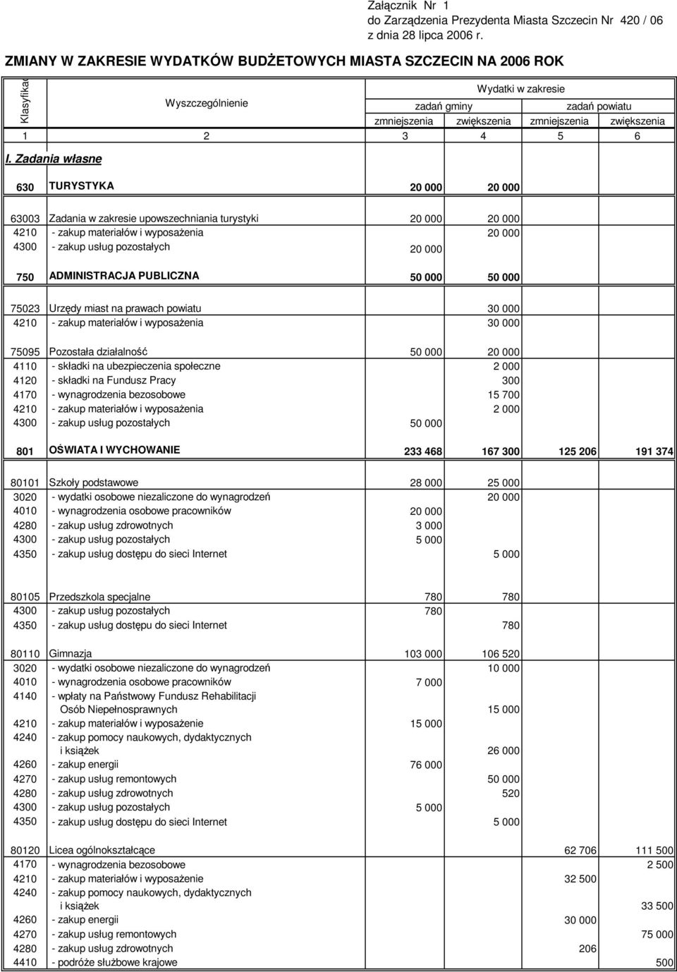 ADMINISTRACJA PUBLICZNA 50 000 50 000 75023 Urzędy miast na prawach powiatu 30 000 4210 - zakup materiałów i wyposaŝenia 30 000 75095 Pozostała działalność 50 000 20 000 4110 - składki na