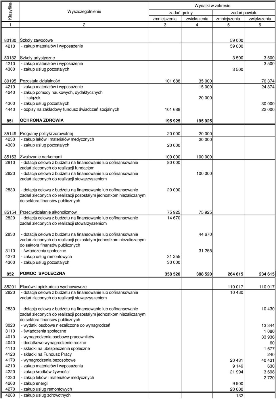 socjalnych 101 688 22 000 851 OCHRONA ZDROWIA 195 925 195 925 85149 Programy polityki zdrowotnej 20 000 20 000 4230 - zakup leków i materiałów medycznych 20 000 4300 - zakup usług pozostałych 20 000