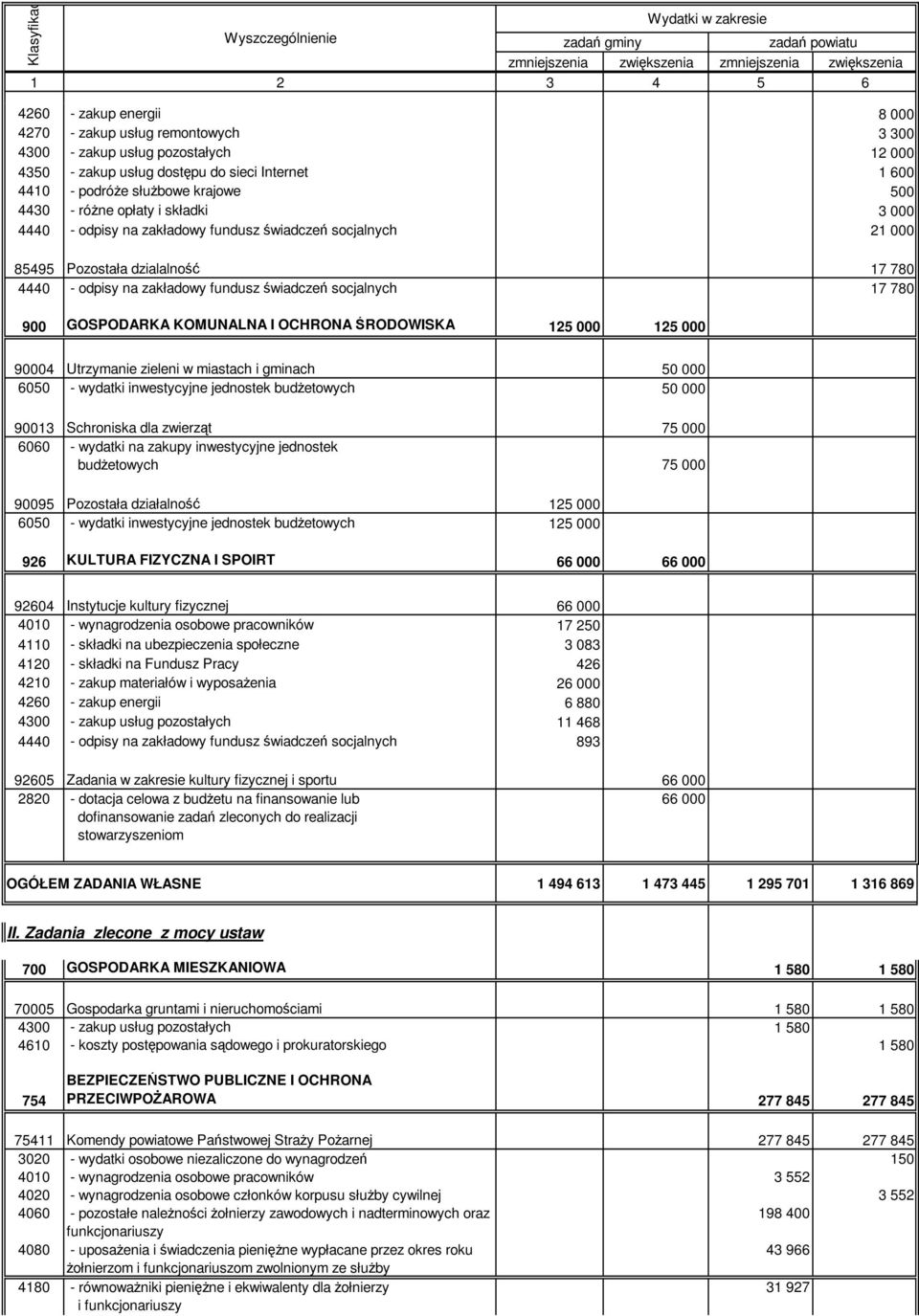 GOSPODARKA KOMUNALNA I OCHRONA ŚRODOWISKA 125 000 125 000 90004 Utrzymanie zieleni w miastach i gminach 50 000 6050 - wydatki inwestycyjne jednostek budŝetowych 50 000 90013 Schroniska dla zwierząt