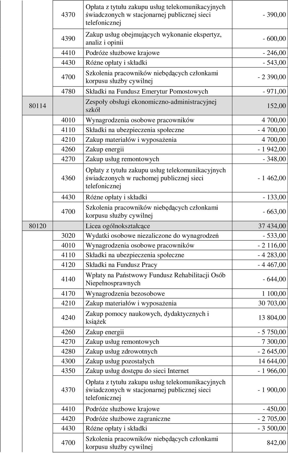 materiałów i wyposaŝenia 4 700,00 4260 Zakup energii - 1 942,00 4270 Zakup usług remontowych - 348,00-1 462,00 4430 RóŜne opłaty i składki - 133,00-663,00 80120 Licea ogólnokształcące 37 434,00 3020