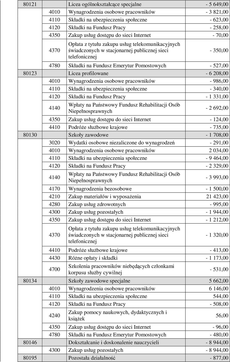 ubezpieczenia społeczne - 340,00 4120 Składki na Fundusz Pracy - 1 331,00 4140 Wpłaty na Państwowy Fundusz Rehabilitacji Osób Niepełnosprawnych - 2 692,00 4350 Zakup usług dostępu do sieci Internet -