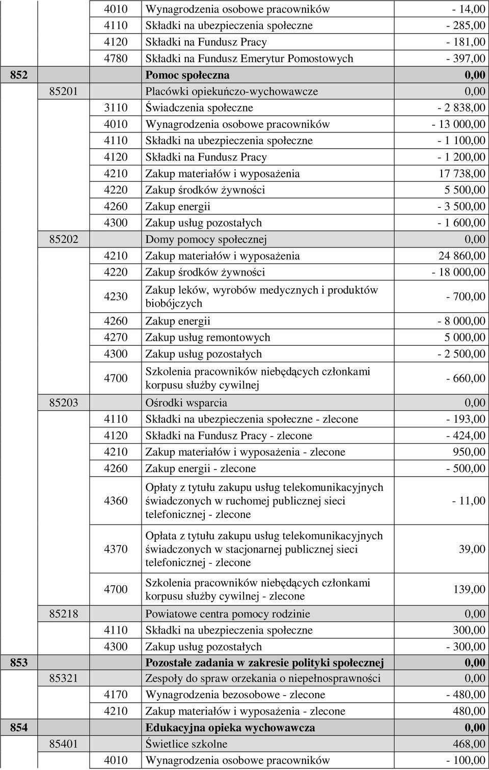 4120 Składki na Fundusz Pracy - 1 200,00 4210 Zakup materiałów i wyposaŝenia 17 738,00 4220 Zakup środków Ŝywności 5 500,00 4260 Zakup energii - 3 500,00 4300 Zakup usług pozostałych - 1 600,00 85202