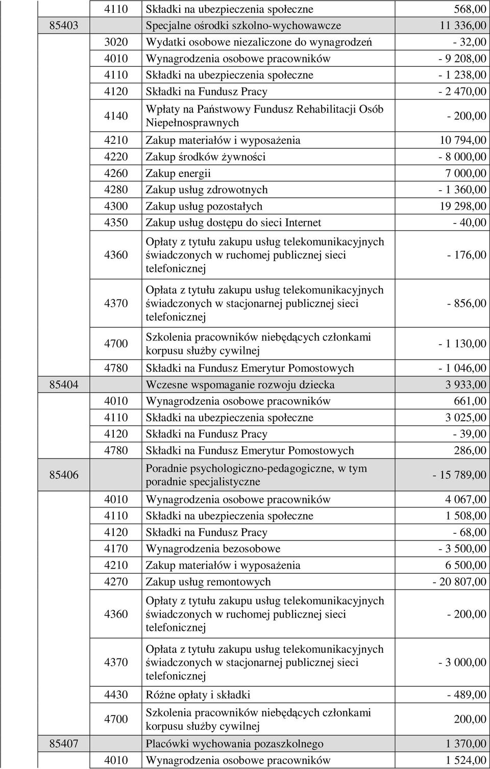 materiałów i wyposaŝenia 10 794,00 4220 Zakup środków Ŝywności - 8 000,00 4260 Zakup energii 7 000,00 4280 Zakup usług zdrowotnych - 1 360,00 4300 Zakup usług pozostałych 19 298,00 4350 Zakup usług