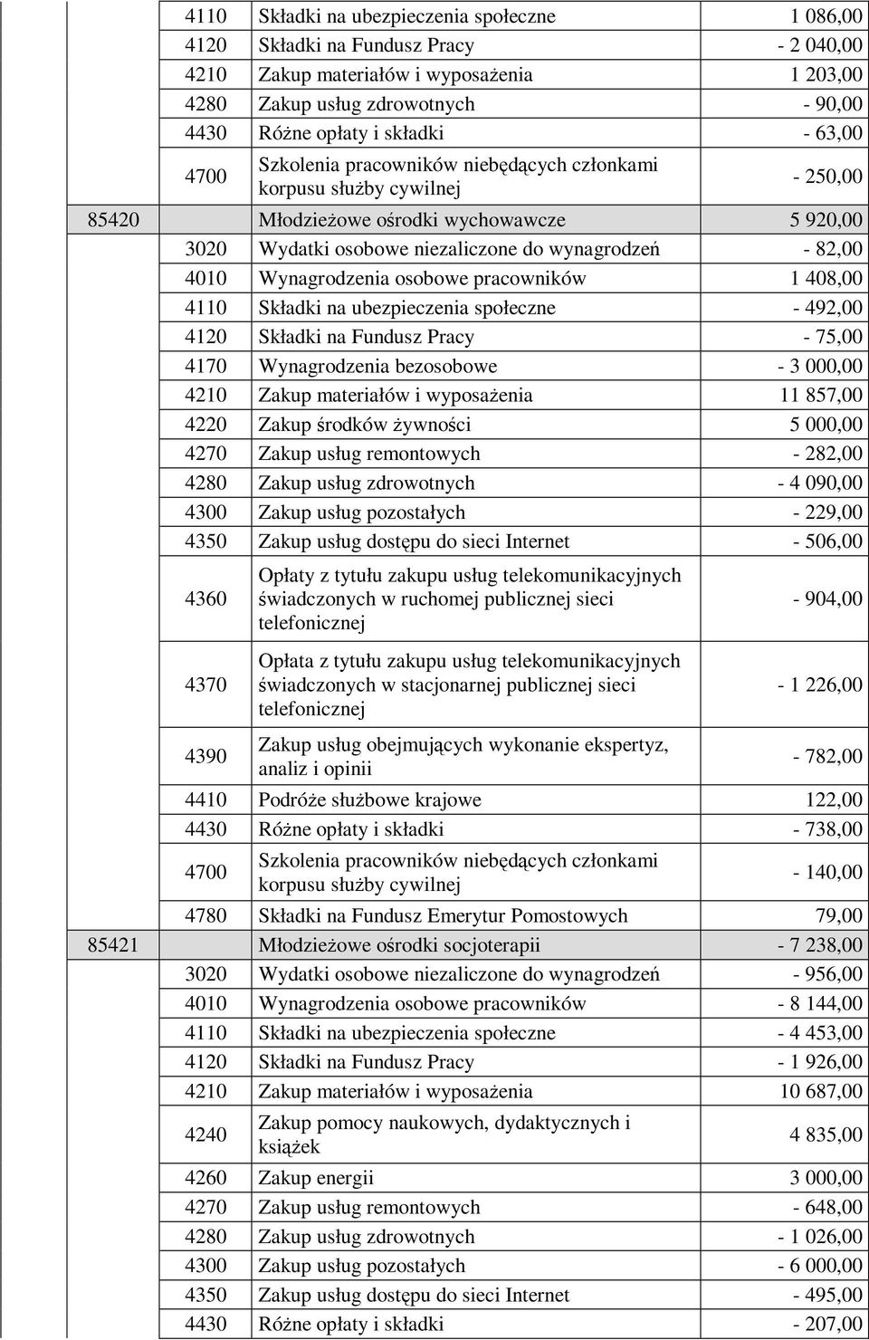 społeczne - 492,00 4120 Składki na Fundusz Pracy - 75,00 4170 Wynagrodzenia bezosobowe - 3 000,00 4210 Zakup materiałów i wyposaŝenia 11 857,00 4220 Zakup środków Ŝywności 5 000,00 4270 Zakup usług