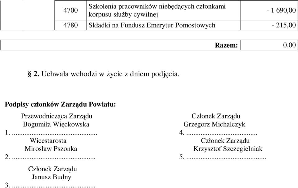 Podpisy członków Zarządu Powiatu: Przewodnicząca Zarządu Członek Zarządu Bogumiła