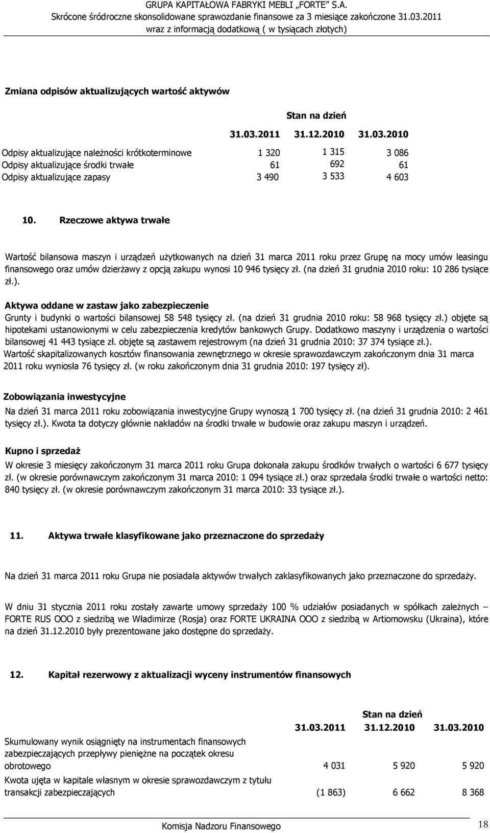 2011 31.12.2010 31.03.2010 Odpisy aktualizujące naleŝności krótkoterminowe 1 320 1 315 3 086 Odpisy aktualizujące środki trwałe 61 692 61 Odpisy aktualizujące zapasy 3 490 3 533 4 603 10.