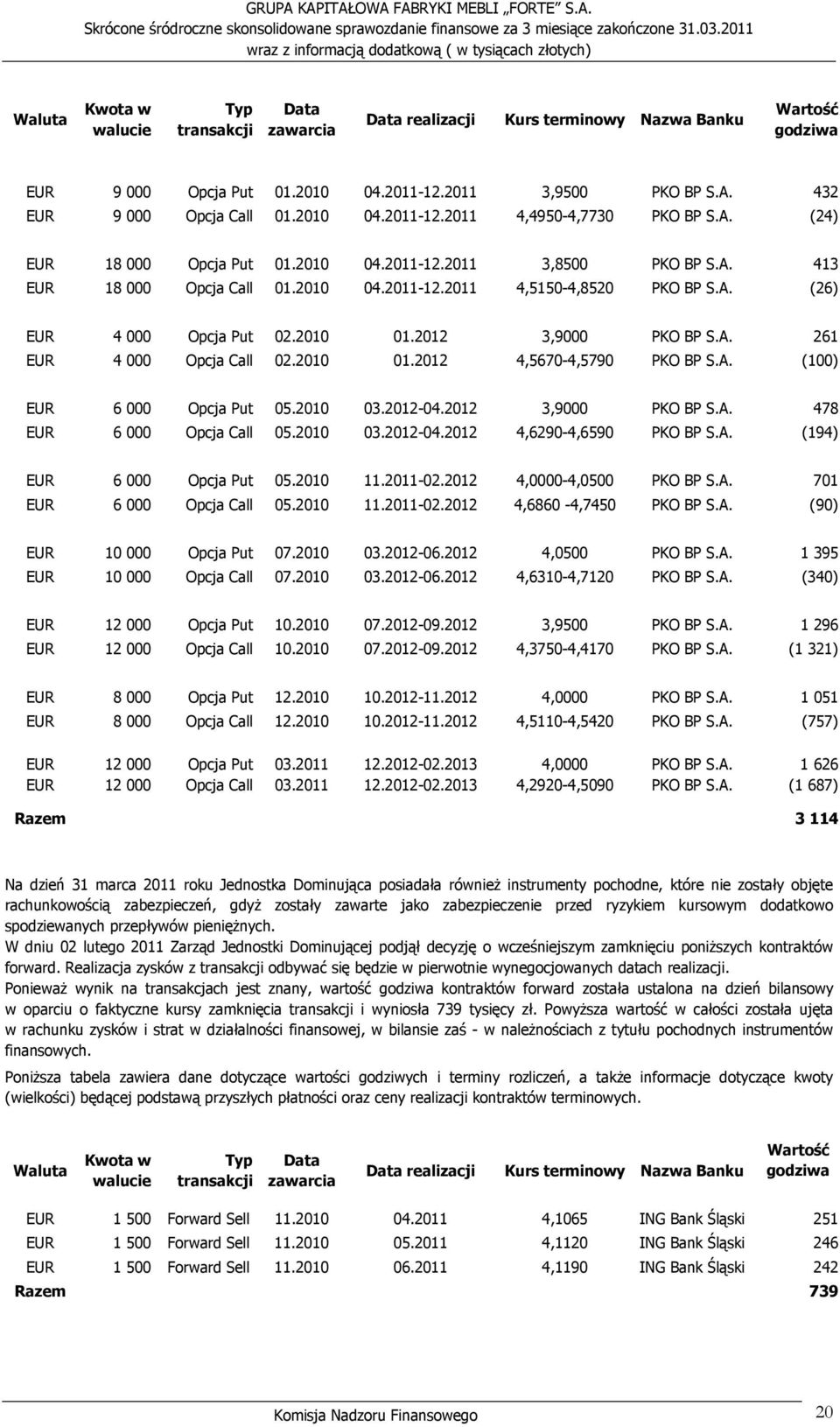 432 EUR 9 000 Opcja Call 01.2010 04.2011-12.2011 4,4950-4,7730 PKO BP S.A. (24) EUR 18 000 Opcja Put 01.2010 04.2011-12.2011 3,8500 PKO BP S.A. 413 EUR 18 000 Opcja Call 01.2010 04.2011-12.2011 4,5150-4,8520 PKO BP S.