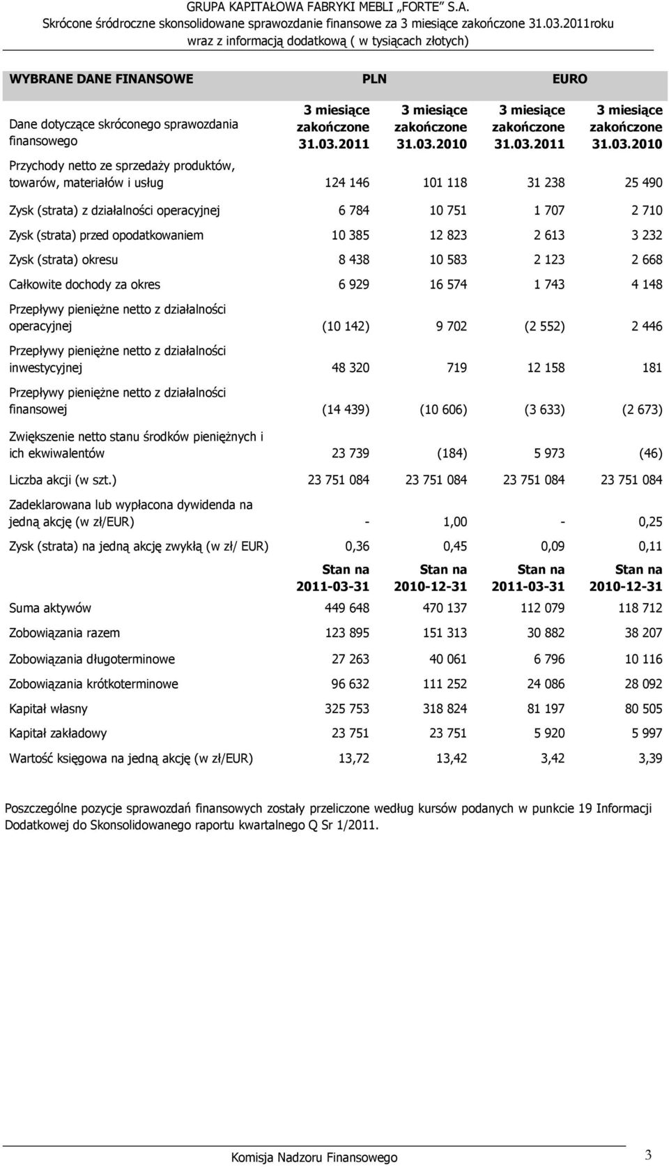 2011 3 miesiące zakończone 31.03.