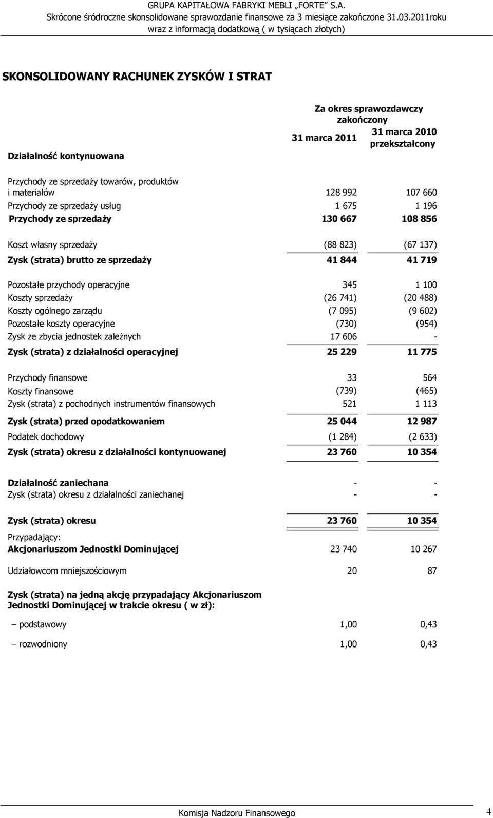 materiałów 128 992 107 660 Przychody ze sprzedaŝy usług 1 675 1 196 Przychody ze sprzedaŝy 130 667 108 856 Koszt własny sprzedaŝy (88 823) (67 137) Zysk (strata) brutto ze sprzedaŝy 41 844 41 719