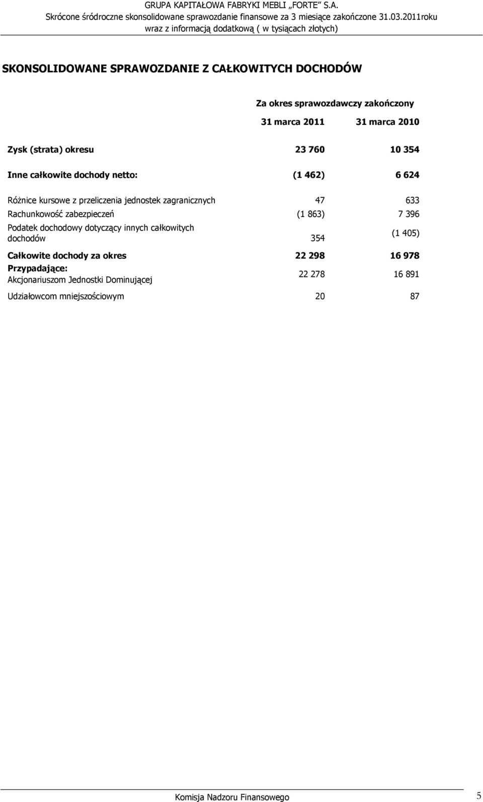 Inne całkowite dochody netto: (1 462) 6 624 RóŜnice kursowe z przeliczenia jednostek zagranicznych 47 633 Rachunkowość zabezpieczeń (1 863) 7 396 Podatek