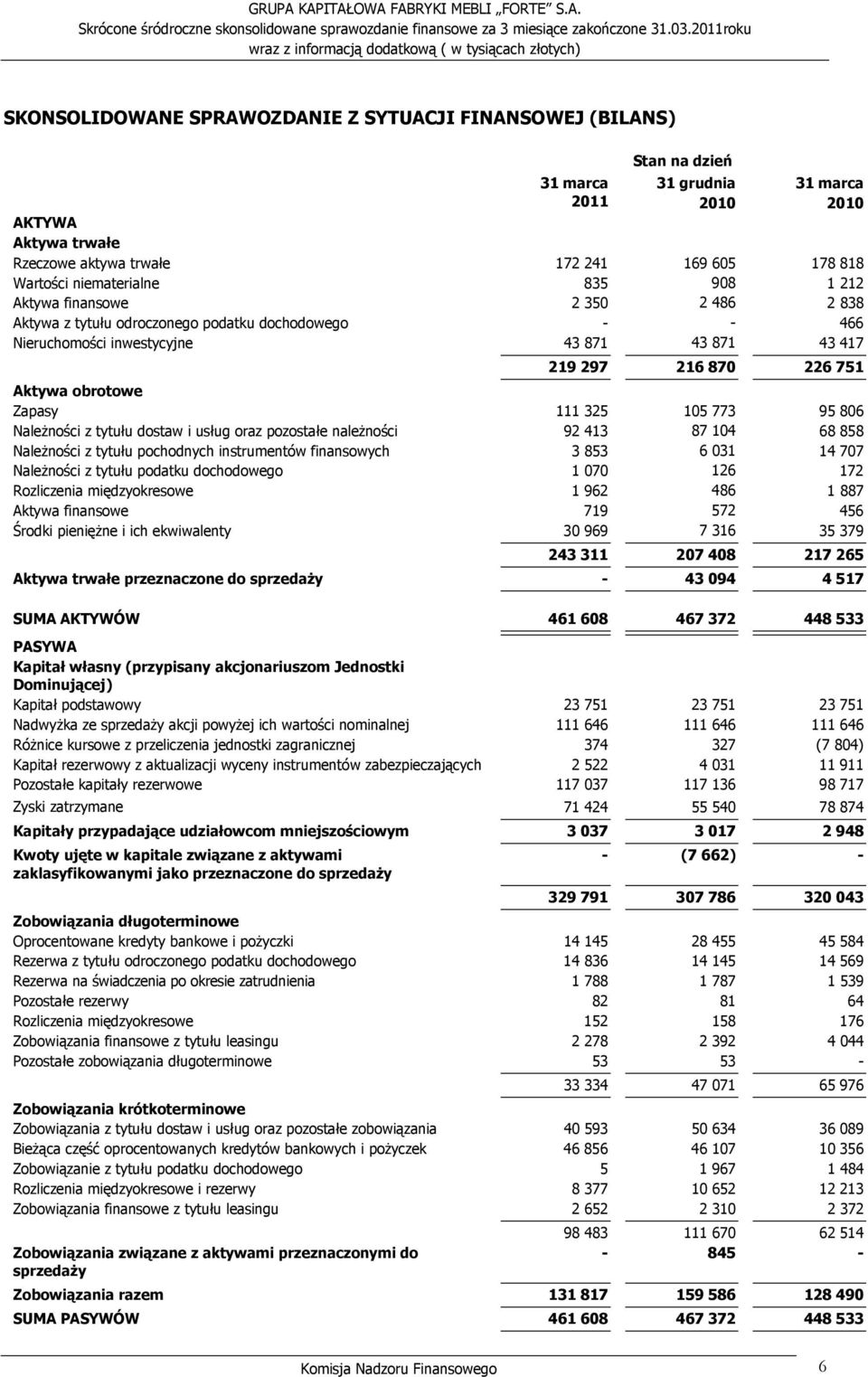 Wartości niematerialne 835 908 1 212 Aktywa finansowe 2 350 2 486 2 838 Aktywa z tytułu odroczonego podatku dochodowego - - 466 Nieruchomości inwestycyjne 43 871 43 871 43 417 219 297 216 870 226 751