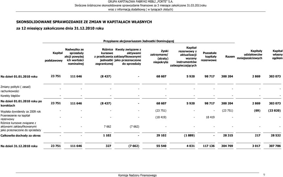 2010 roku Przypisane akcjonariuszom Jednostki Dominującej Kapitał podstawowy NadwyŜka ze sprzedaŝy akcji powyŝej ich wartości nominalnej RóŜnice kursowe z przeliczenia jednostki zagranicznej Kwoty