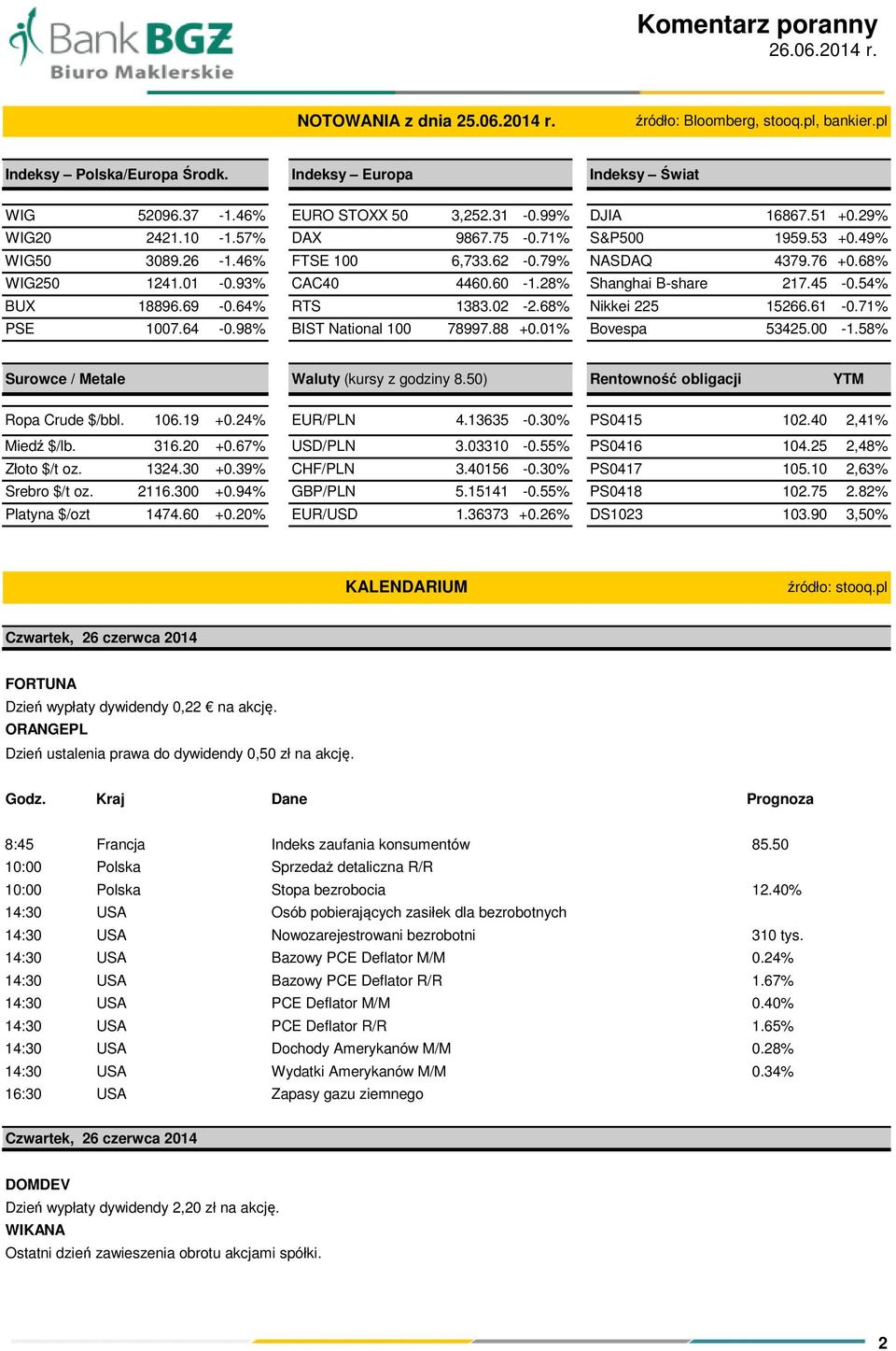 01% DJIA S&P500 Bovespa 16867.51 1959.53 53425.00 +0.29% +0.49% FTSE 100 6,733.62-0.79% NASDAQ 4379.76 +0.68% RTS 78997.88 Shanghai B-share 217.45-0.54% Nikkei 225 15266.61-0.71% -1.