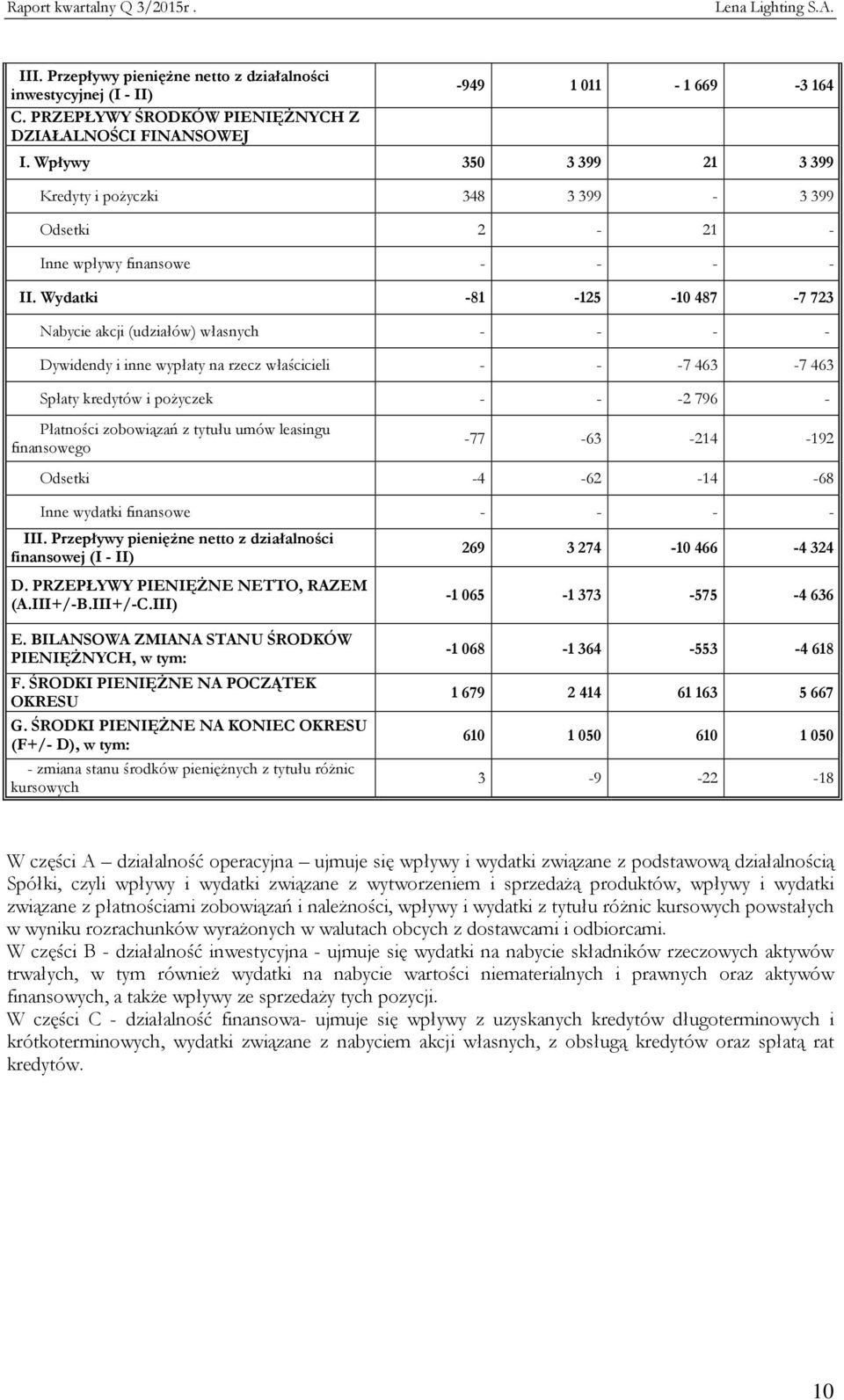 Wydatki -81-125 -10 487-7 723 Nabycie akcji (udziałów) własnych - - - - Dywidendy i inne wypłaty na rzecz właścicieli - - -7 463-7 463 Spłaty kredytów i pożyczek - - -2 796 - Płatności zobowiązań z