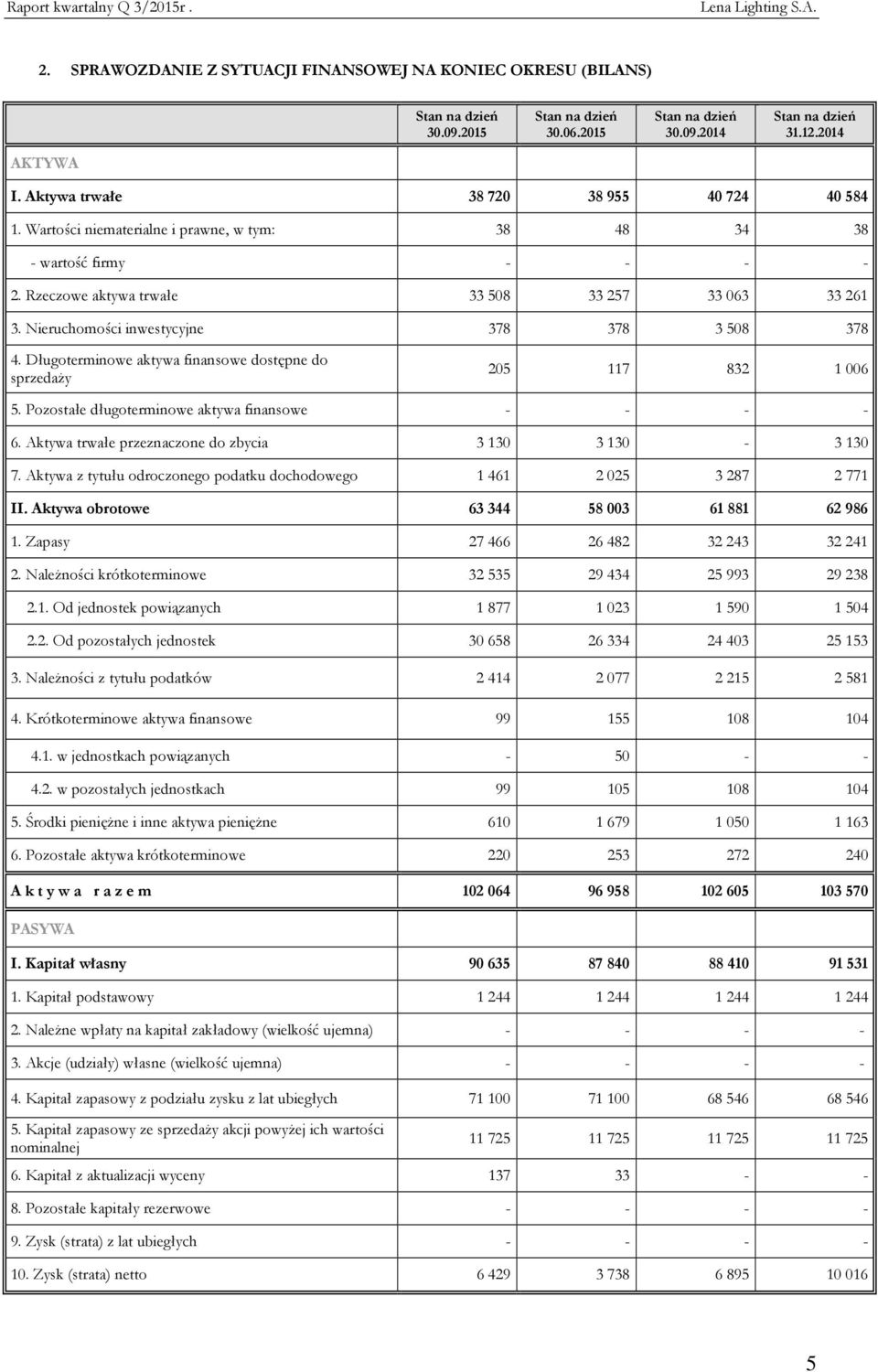 Nieruchomości inwestycyjne 378 378 3508 378 4. Długoterminowe aktywa finansowe dostępne do sprzedaży 205 117 832 1 006 5. Pozostałe długoterminowe aktywa finansowe - - - - 6.