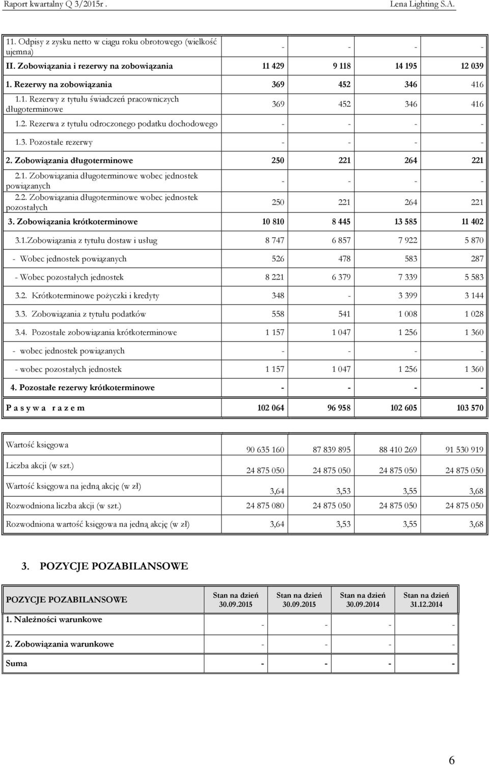 2. Zobowiązania długoterminowe wobec jednostek pozostałych - - - - 250 221 