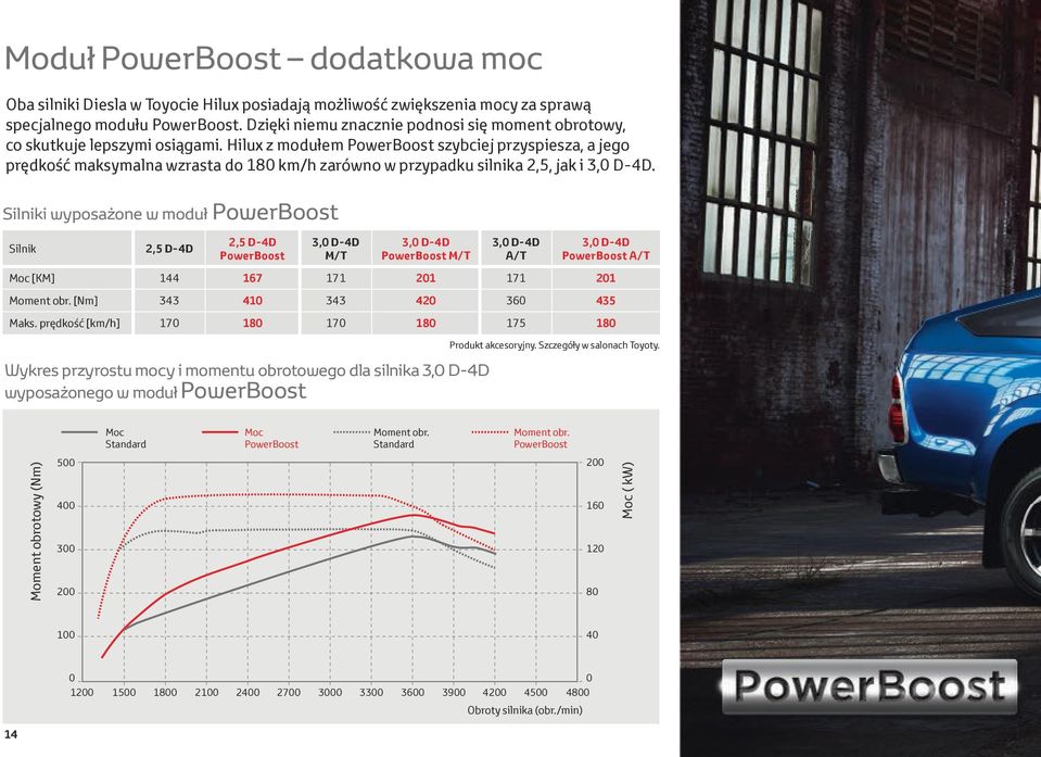 Hilux z modułem PowerBoost szybciej przyspiesza, a jego prędkość maksymalna wzrasta do 180 km/h zarówno w przypadku silnika 2,5, jak i 3,0 D-4D.