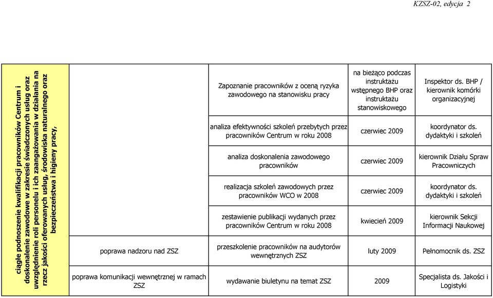 analiza efektywności szkoleń przebytych przez pracowników Centrum w roku 2008 analiza doskonalenia zawodowego pracowników realizacja szkoleń zawodowych przez pracowników WCO w 2008 zestawienie