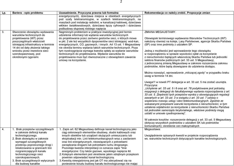 Stworzenie obowiązku wydawania warunków technicznych do projektowania (WT) przez poszczególnych właścicieli istniejącej infrastruktury w terminie 14 dni od daty złożenia takiego wniosku przez