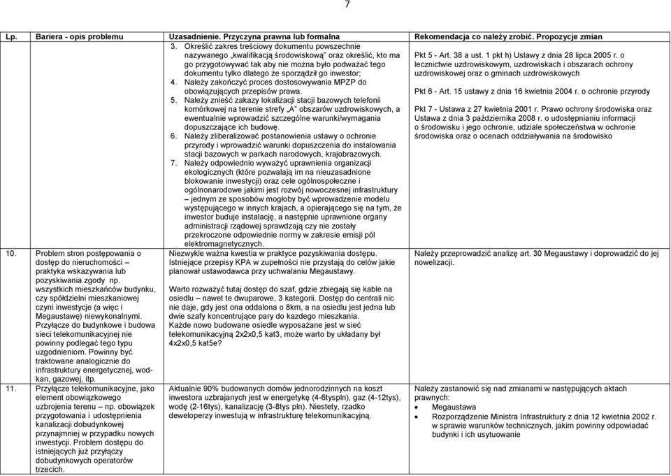 Należy znieść zakazy lokalizacji stacji bazowych telefonii komórkowej na terenie strefy A obszarów uzdrowiskowych, a ewentualnie wprowadzić szczególne warunki/wymagania dopuszczające ich budowę. 6.