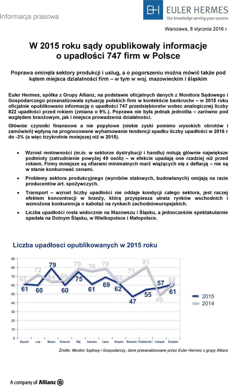 mazowieckim i śląskim Euler Hermes, spółka z Grupy Allianz, na podstawie oficjalnych danych z Monitora Sądowego i Gospodarczego przeanalizowała sytuację polskich firm w kontekście bankructw w 2015