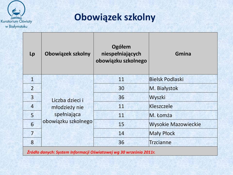 Białystok 3 Liczba dzieci i 36 Wyszki 4 młodzieży nie 11 Kleszczele 5 spełniająca 11 M.