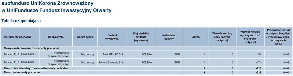 Emitent (wystawca) Kraj siedziby emitenta (wystawcy) Instrument bazowy Liczba Wartość według ceny nabycia (w tys. zł) Wartość według wyceny na dzień bilansowy (w tys.