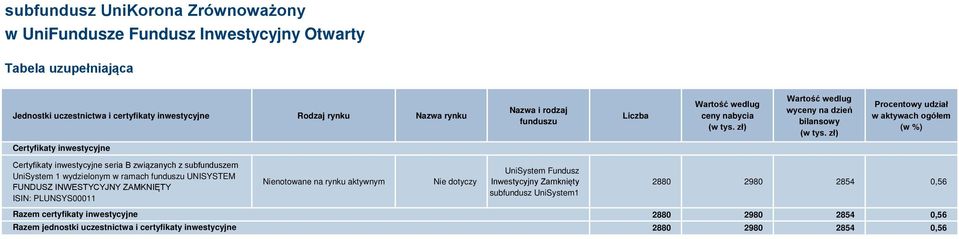 zł) Procentowy udział w aktywach ogółem (w %) Certyfikaty inwestycyjne Certyfikaty inwestycyjne seria B związanych z subfunduszem UniSystem 1 wydzielonym w ramach funduszu