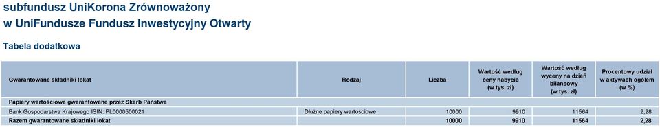 zł) Wartość według wyceny na dzień bilansowy (w tys.