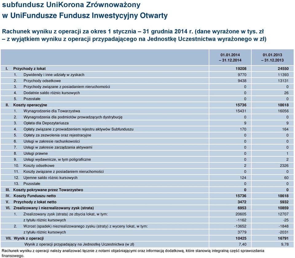 Dodatnie saldo różnic kursowych 0 26 5. Pozostałe 0 0 II. Koszty operacyjne 15736 18618 1. Wynagrodzenie dla Towarzystwa 15431 16056 2. Wynagrodzenia dla podmiotów prowadzących dystrybucję 0 0 3.