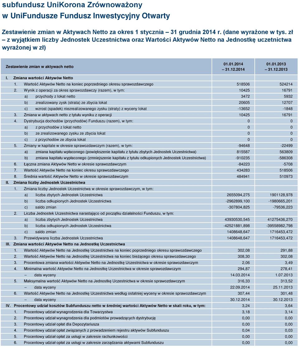 Zmiana wartości Aktywów Netto 1. Wartość Aktywów Netto na koniec poprzedniego okresu sprawozdawczego 518506 524214 2.