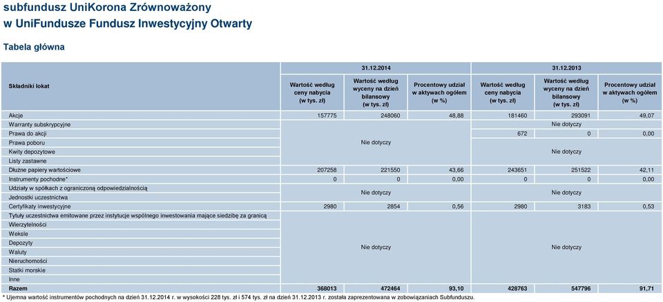 zł) Procentowy udział w aktywach ogółem (w %) Akcje 157775 248060 48,88 181460 293091 49,07 Warranty subskrypcyjne Nie dotyczy Prawa do akcji 672 0 0,00 Prawa poboru Nie dotyczy Kwity depozytowe Nie