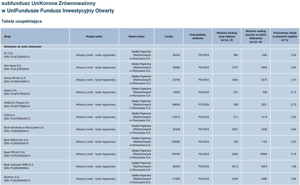 A. ISIN: PLAMICA00010 32795 POLSKA 3342 3575 0,70 Apator S.A. ISIN: PLAPATR00018 16203 POLSKA 347 599 0,12 ASSECO Poland S.A. ISIN: PLSOFTB00016 69634 POLSKA 936 3551 0,70 ATM S.A. ISIN: PLATMSA00013 115015 POLSKA 211 1319 0,26 Bank Handlowy ISIN: PLBH00000012 42338 POLSKA 2531 4528 0,89 Bank Millennium S.