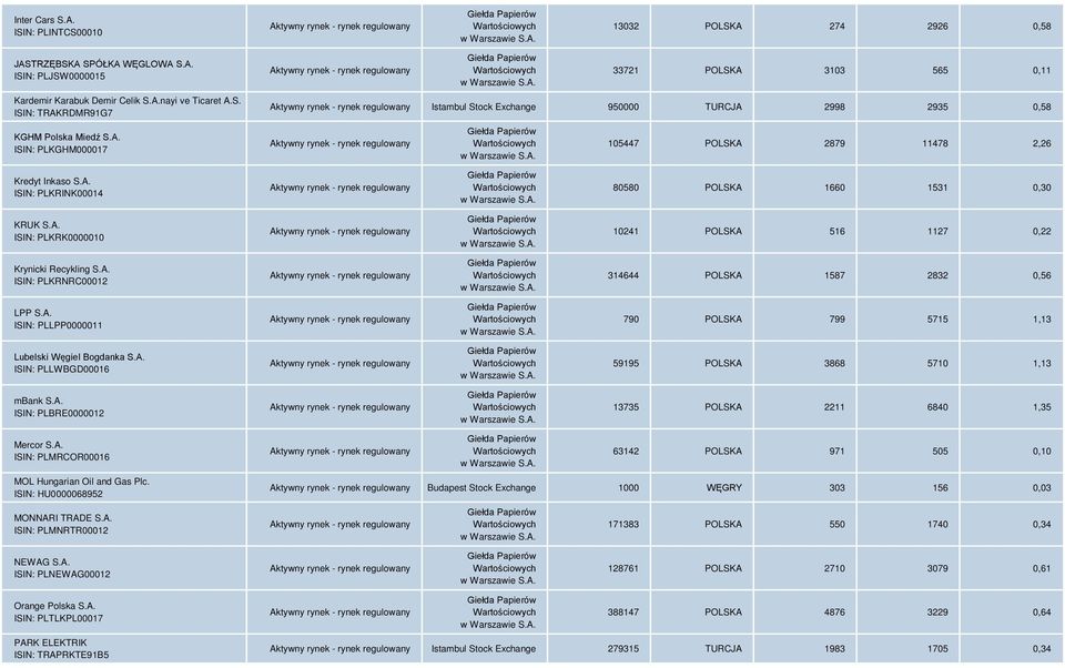 A. ISIN: PLKRK0000010 10241 POLSKA 516 1127 0,22 Krynicki Recykling S.A. ISIN: PLKRNRC00012 314644 POLSKA 1587 2832 0,56 LPP S.A. ISIN: PLLPP0000011 790 POLSKA 799 5715 1,13 Lubelski Węgiel Bogdanka S.