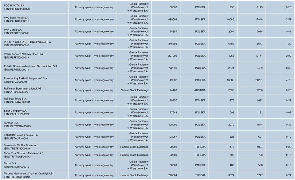 A. ISIN: PLPZU0000011 Raiffeisen Bank International AG ISIN: AT0000606306 Rainbow Tours S.A. ISIN: PLRNBWT00031 49982 POLSKA 16885 24291 4,79 Vienna Stock Exchange 24103 AUSTRIA 2398 1288 0,25 88957 POLSKA 1275 1632 0,32 Solar Company S.