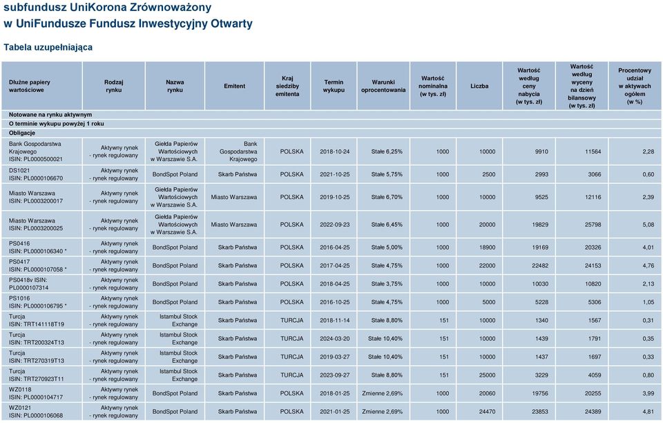 siedziby emitenta Termin wykupu Warunki oprocentowania Wartość nominalna (w tys. zł) Liczba Wartość według ceny nabycia (w tys. zł) Wartość według wyceny na dzień bilansowy (w tys.