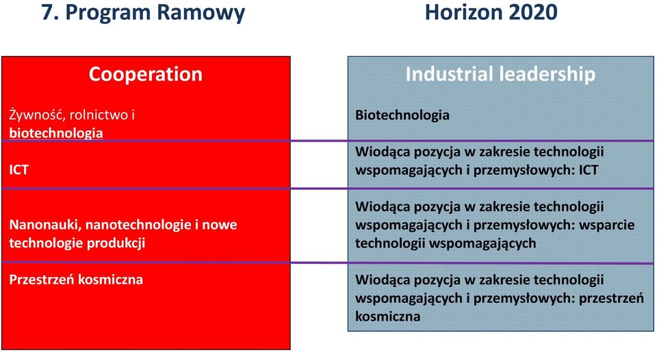 technologii wspomagających i przemysłowych: ICT Wiodąca pozycja w zakresie technologii wspomagających i